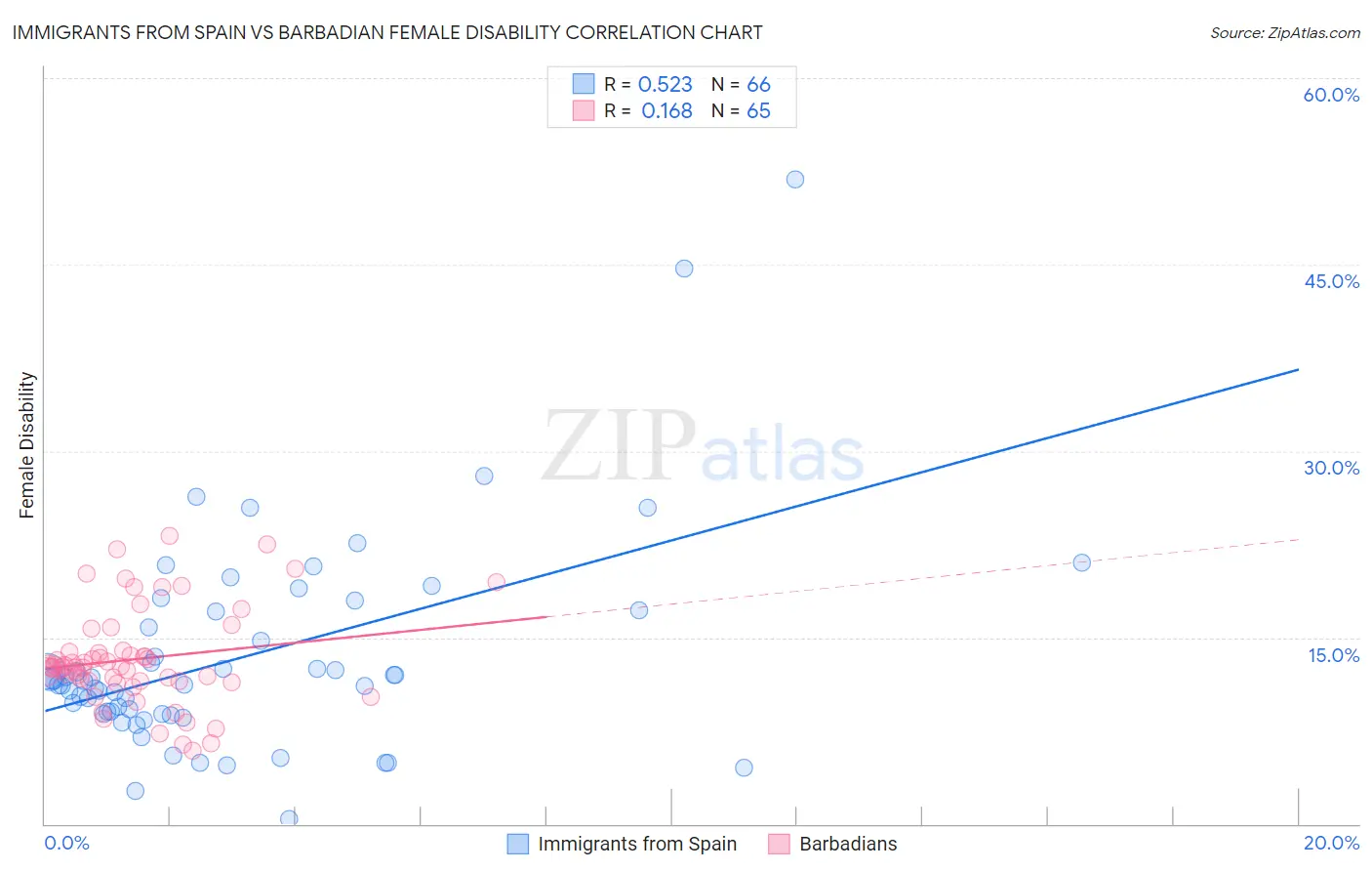 Immigrants from Spain vs Barbadian Female Disability