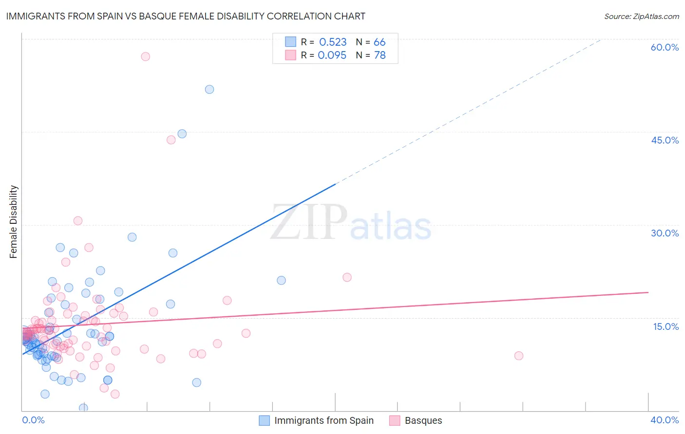Immigrants from Spain vs Basque Female Disability