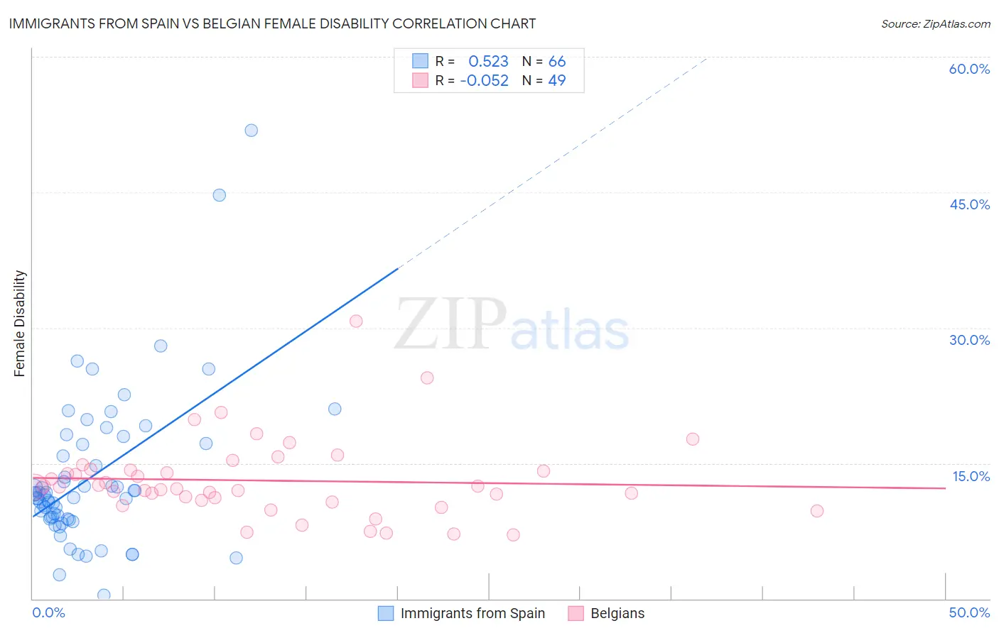 Immigrants from Spain vs Belgian Female Disability
