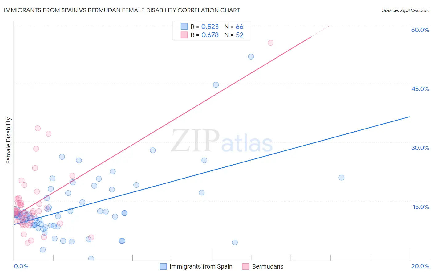 Immigrants from Spain vs Bermudan Female Disability