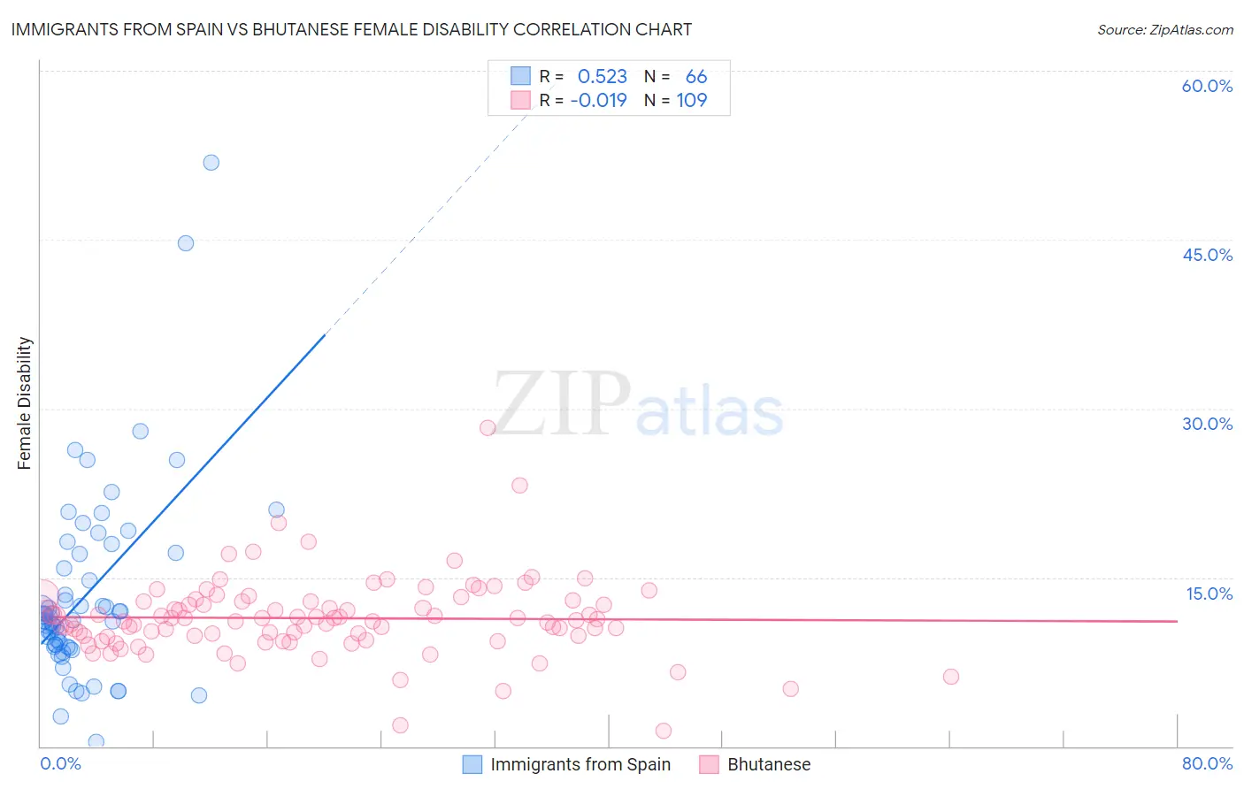Immigrants from Spain vs Bhutanese Female Disability
