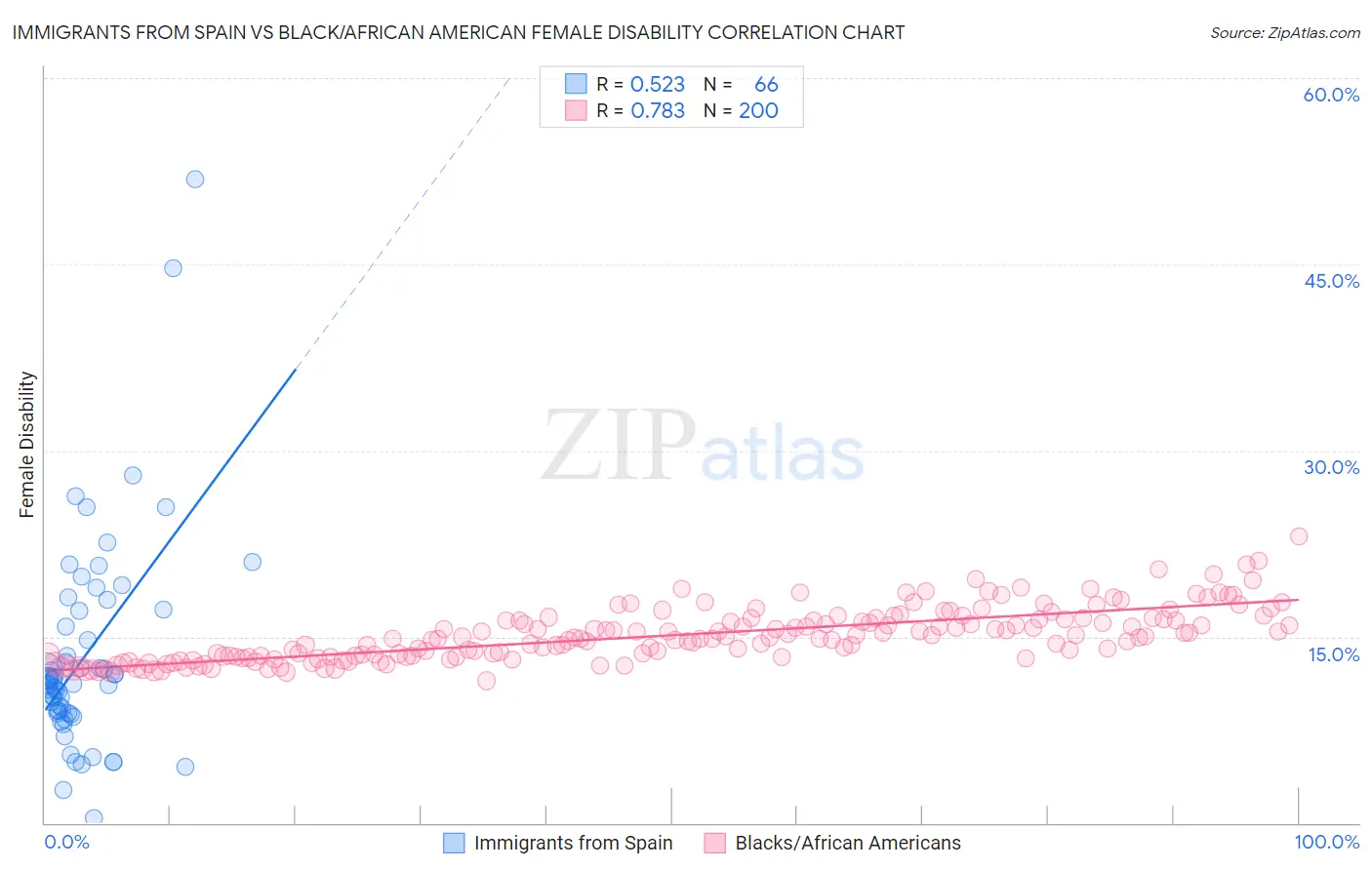 Immigrants from Spain vs Black/African American Female Disability