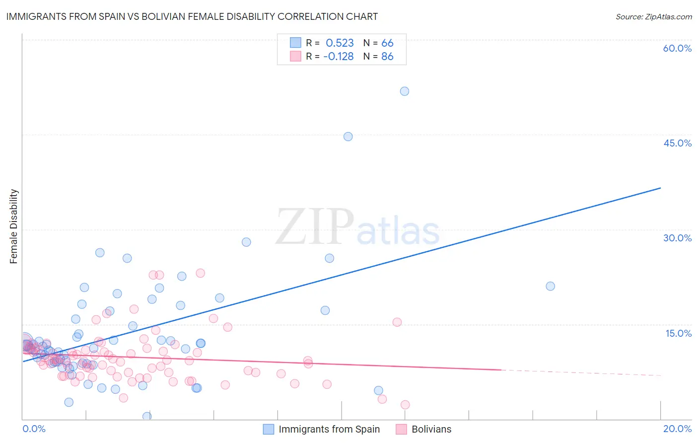 Immigrants from Spain vs Bolivian Female Disability