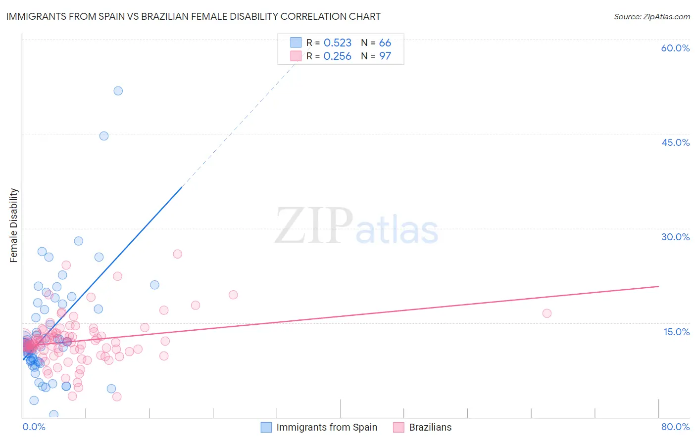 Immigrants from Spain vs Brazilian Female Disability