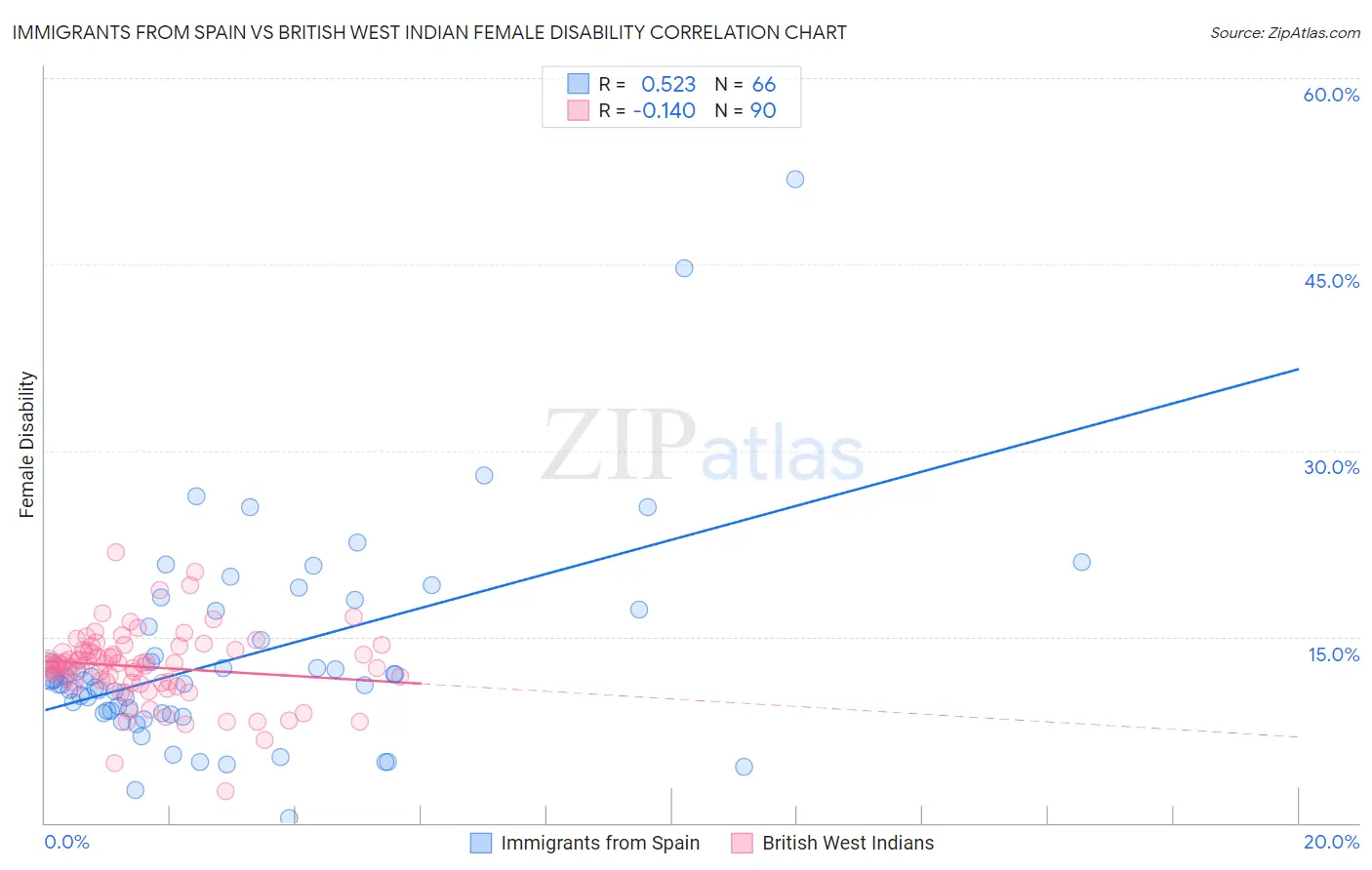 Immigrants from Spain vs British West Indian Female Disability