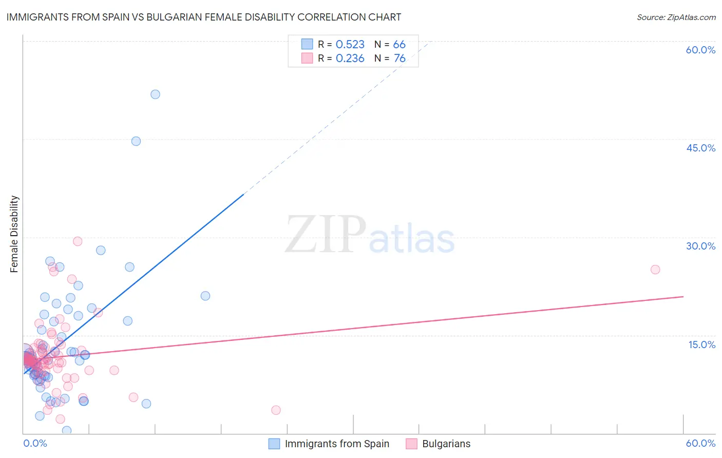 Immigrants from Spain vs Bulgarian Female Disability