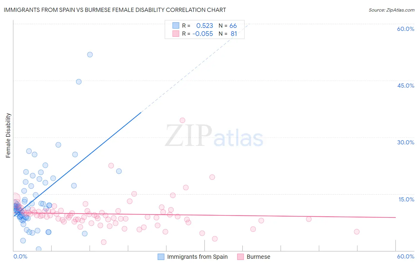 Immigrants from Spain vs Burmese Female Disability