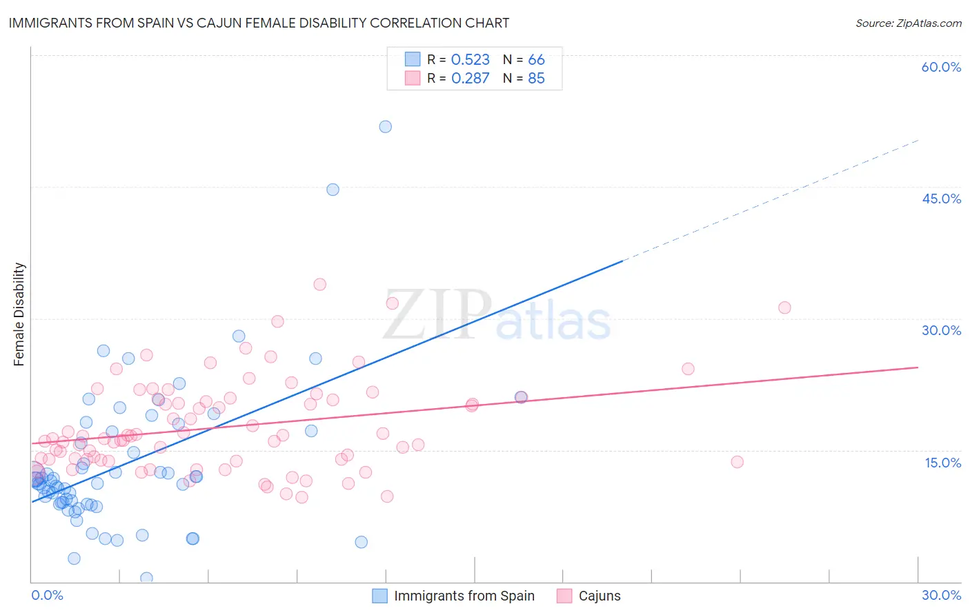 Immigrants from Spain vs Cajun Female Disability