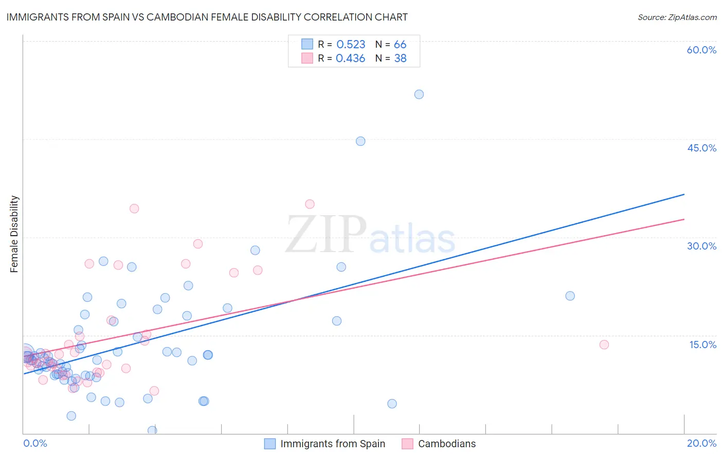 Immigrants from Spain vs Cambodian Female Disability