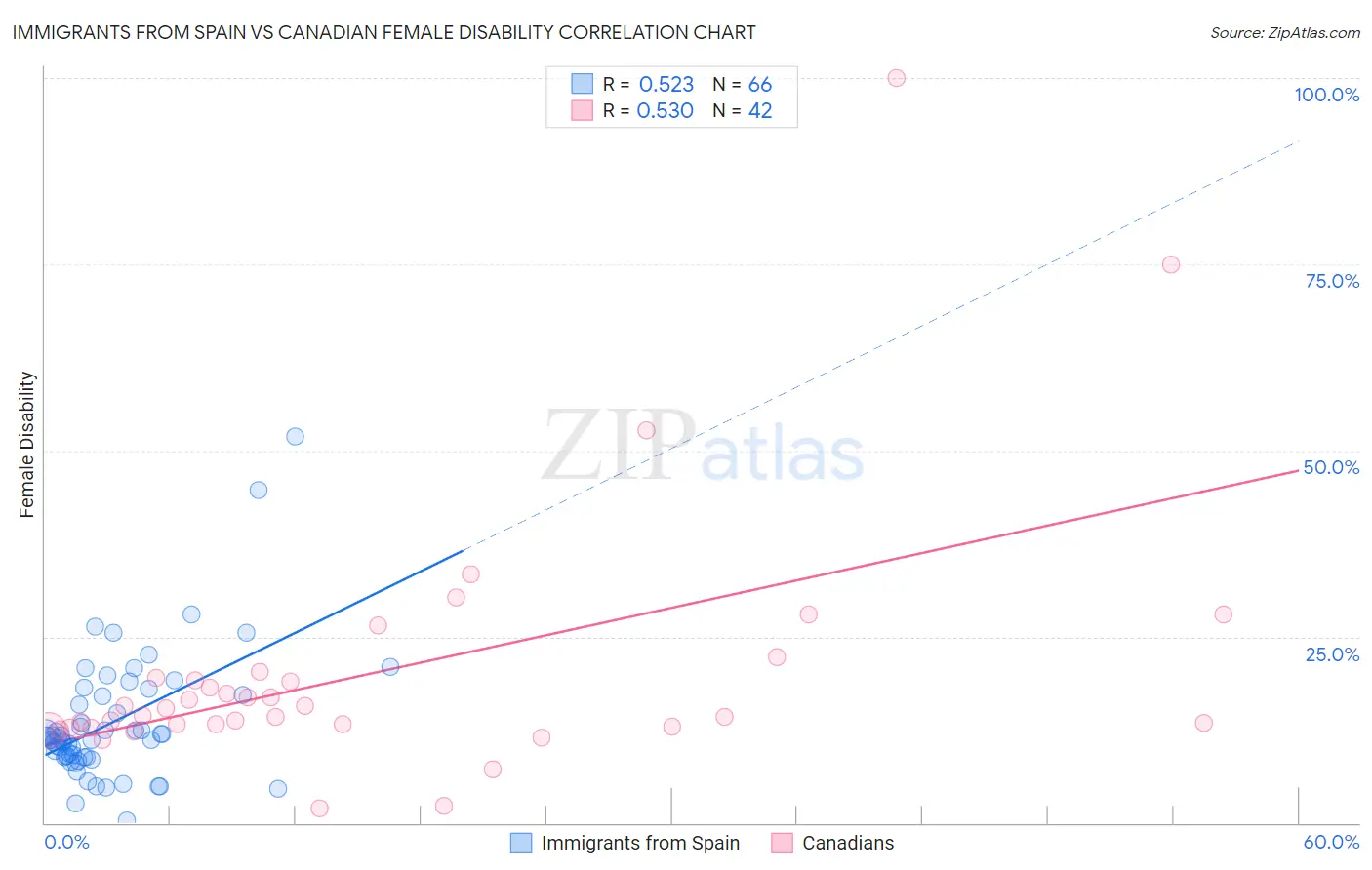 Immigrants from Spain vs Canadian Female Disability