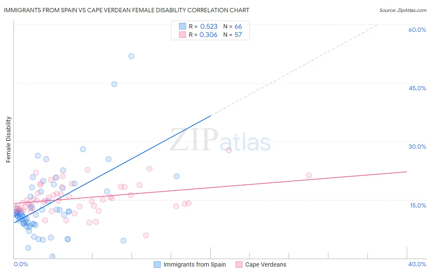 Immigrants from Spain vs Cape Verdean Female Disability