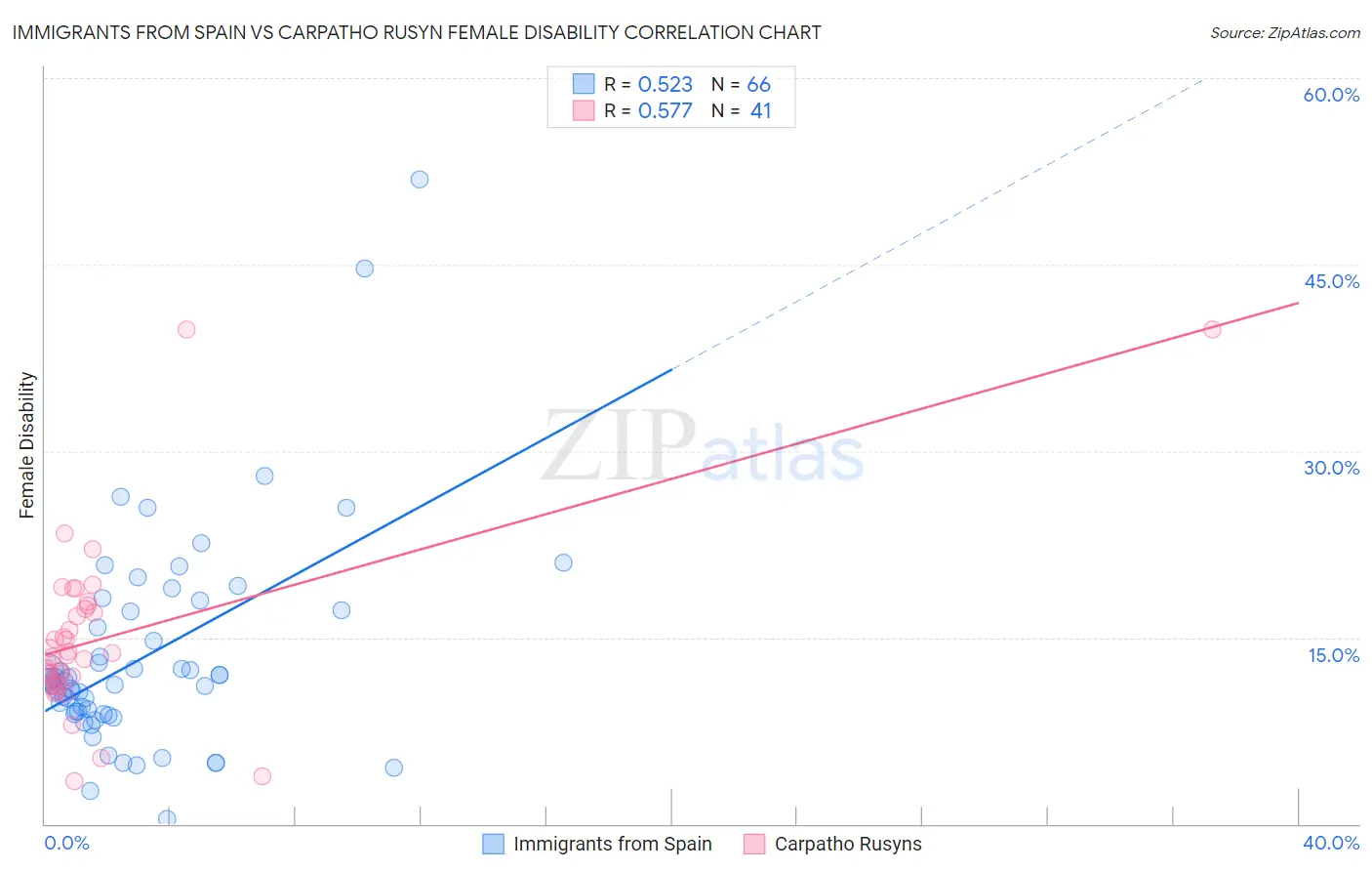 Immigrants from Spain vs Carpatho Rusyn Female Disability