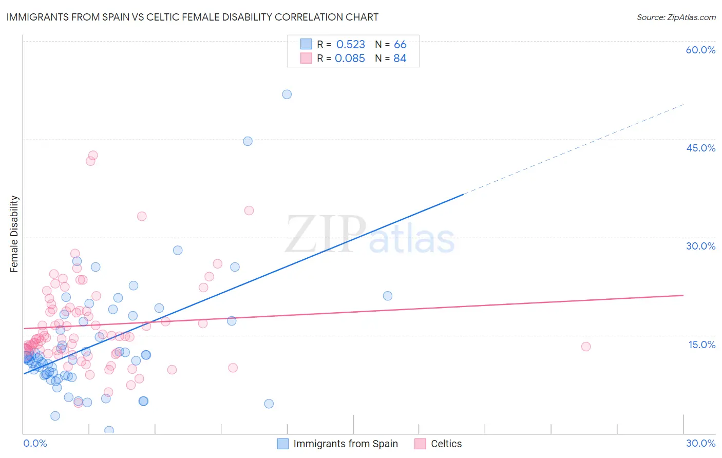 Immigrants from Spain vs Celtic Female Disability