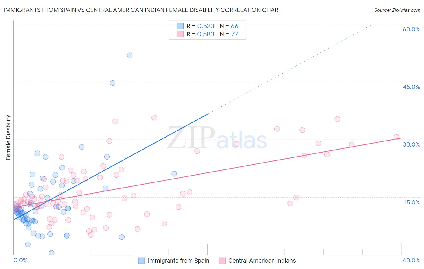 Immigrants from Spain vs Central American Indian Female Disability