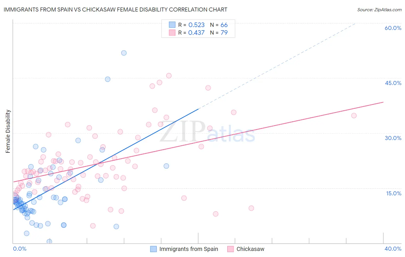 Immigrants from Spain vs Chickasaw Female Disability