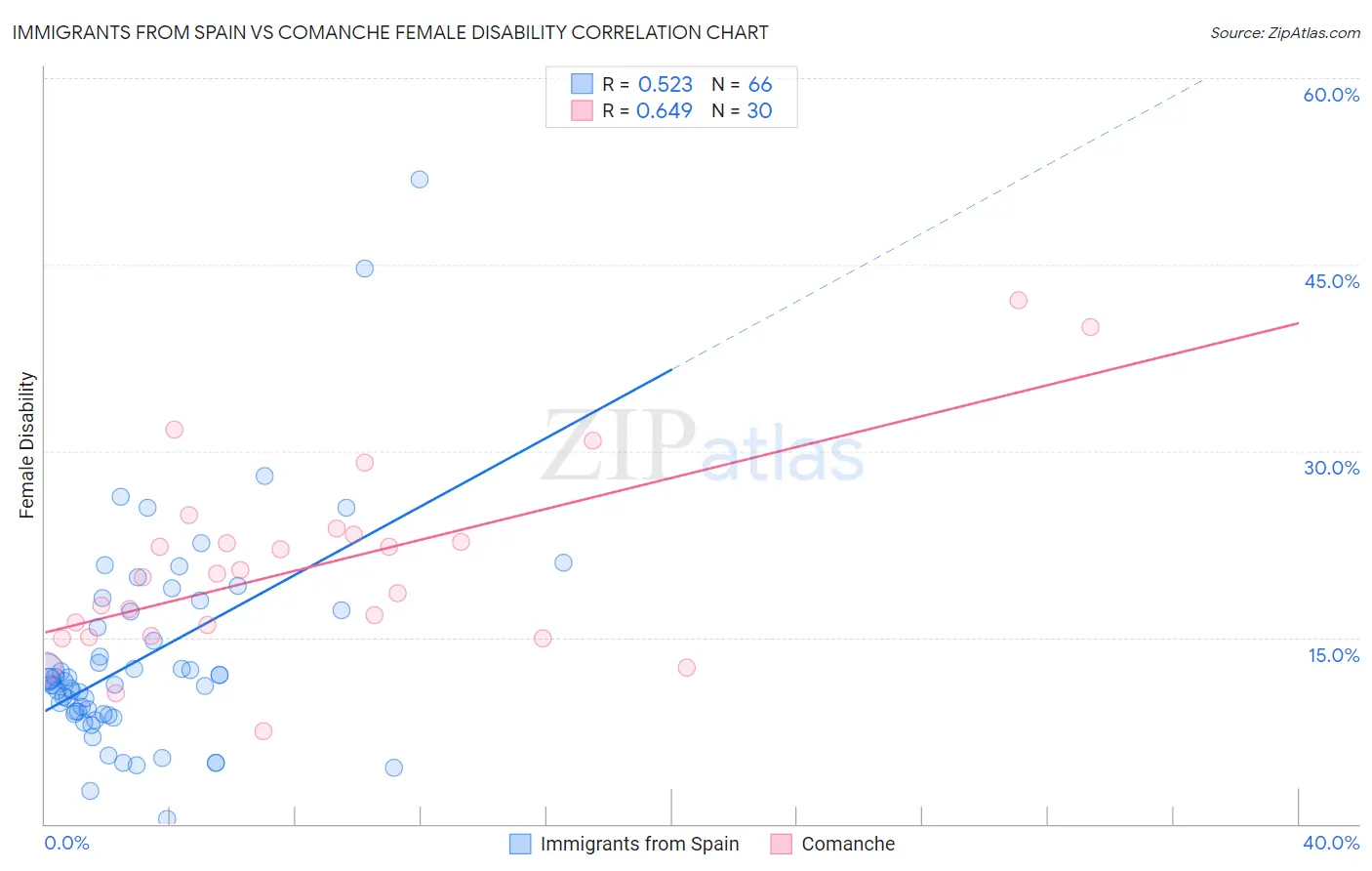 Immigrants from Spain vs Comanche Female Disability