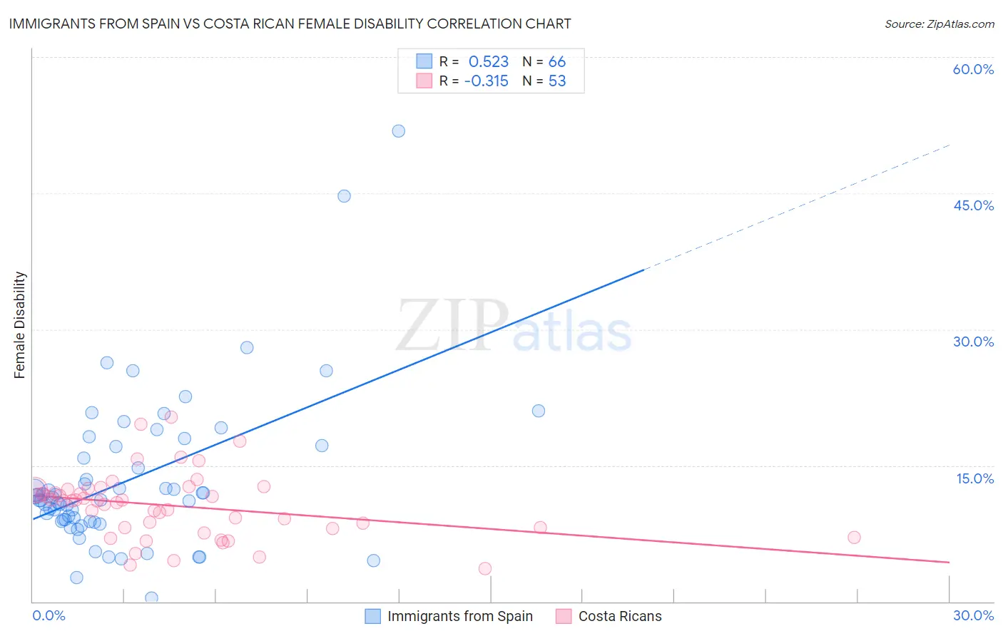 Immigrants from Spain vs Costa Rican Female Disability
