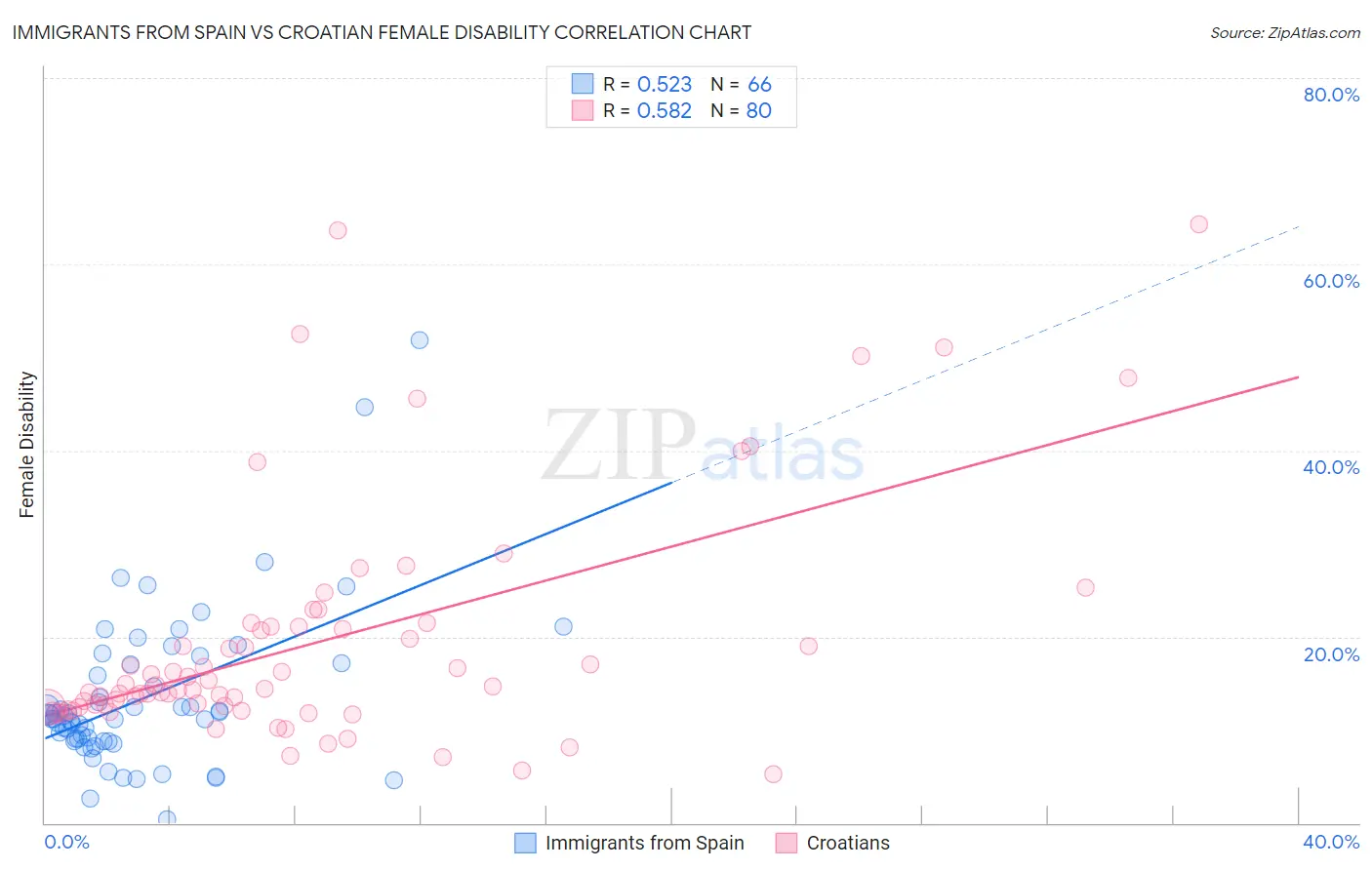 Immigrants from Spain vs Croatian Female Disability