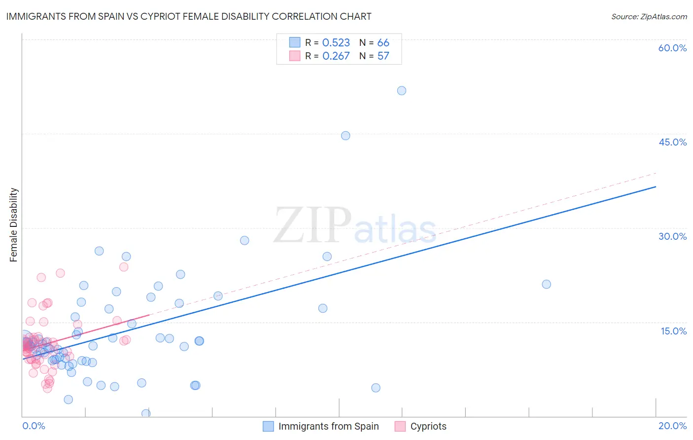 Immigrants from Spain vs Cypriot Female Disability