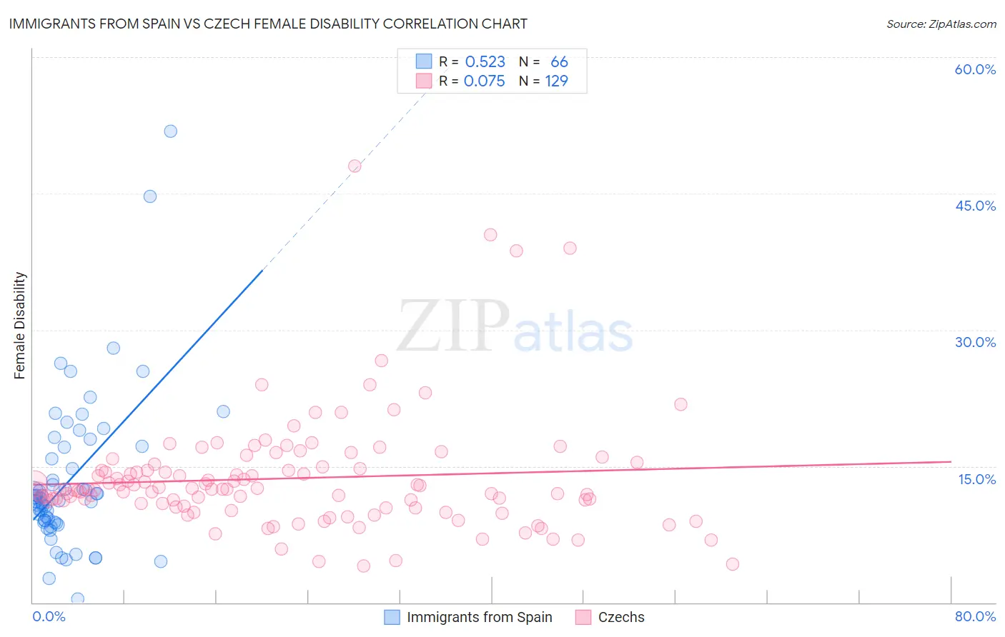 Immigrants from Spain vs Czech Female Disability