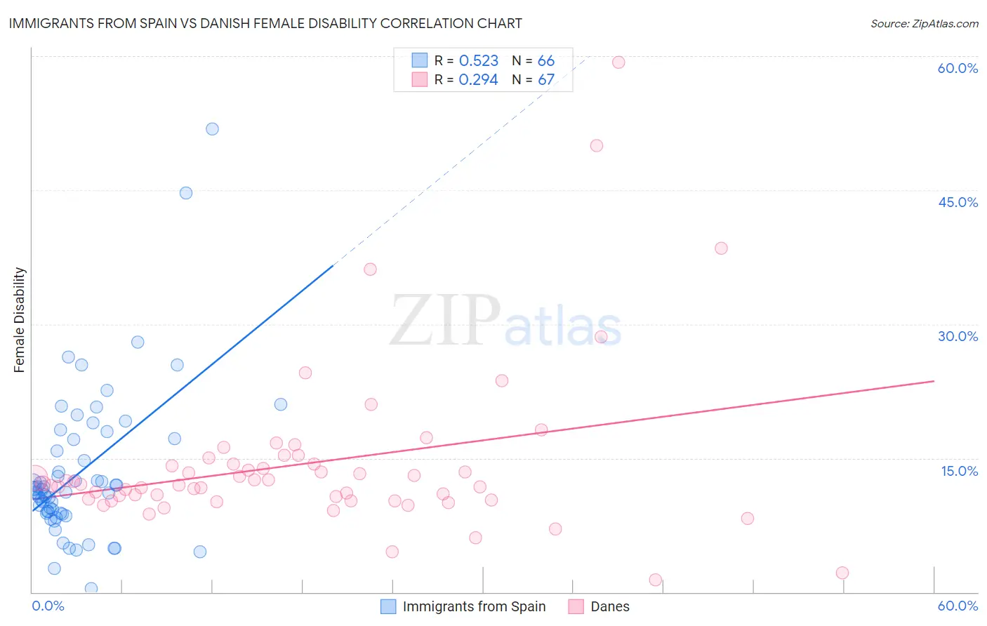 Immigrants from Spain vs Danish Female Disability