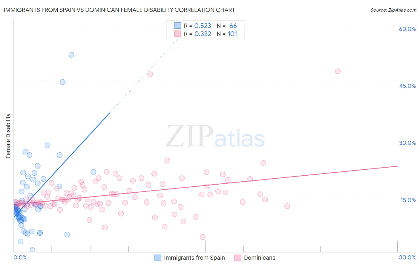 Immigrants from Spain vs Dominican Female Disability