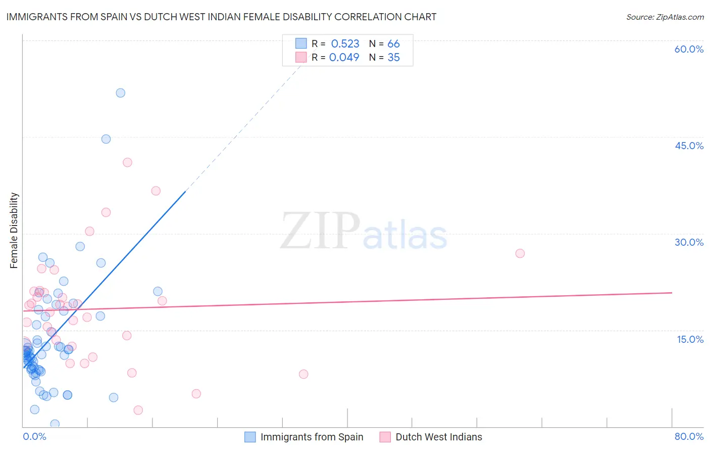 Immigrants from Spain vs Dutch West Indian Female Disability