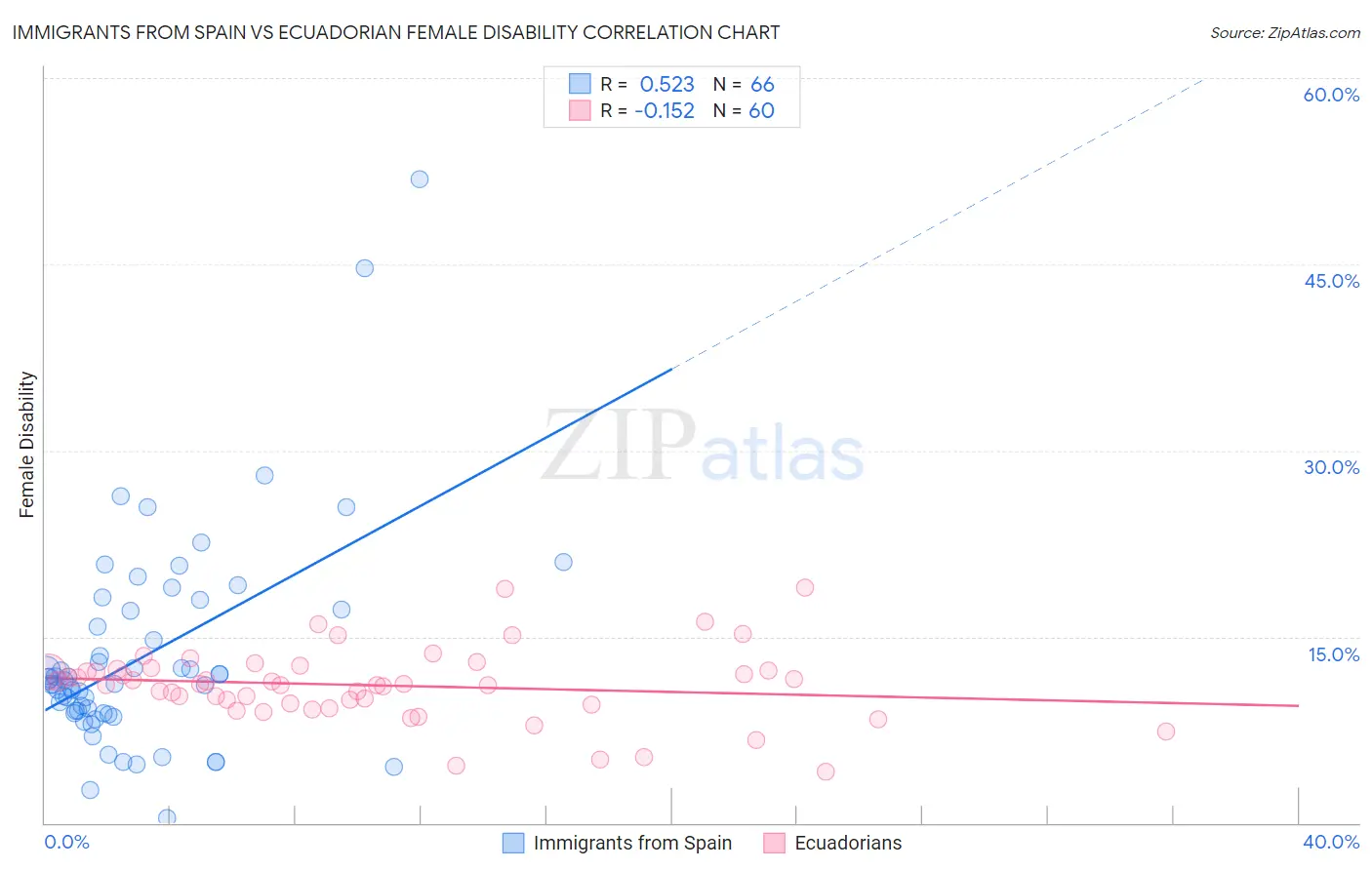 Immigrants from Spain vs Ecuadorian Female Disability