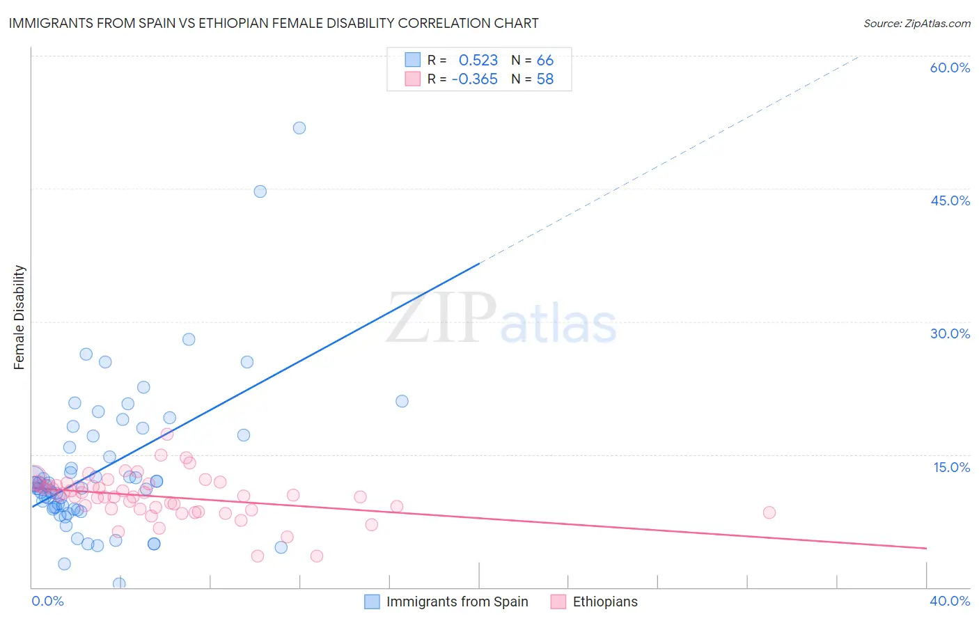 Immigrants from Spain vs Ethiopian Female Disability