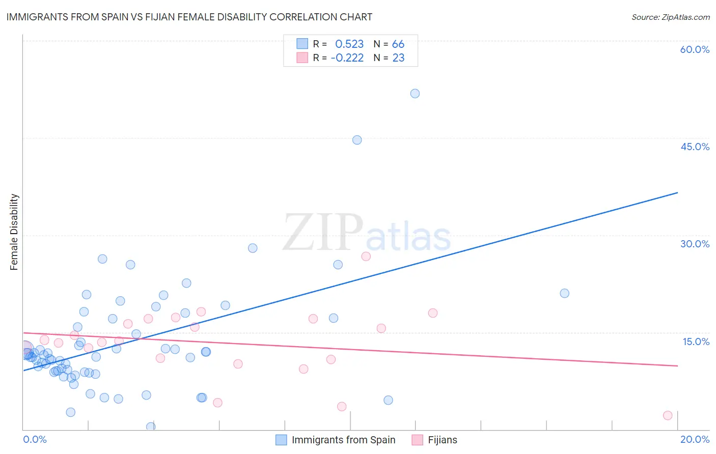 Immigrants from Spain vs Fijian Female Disability
