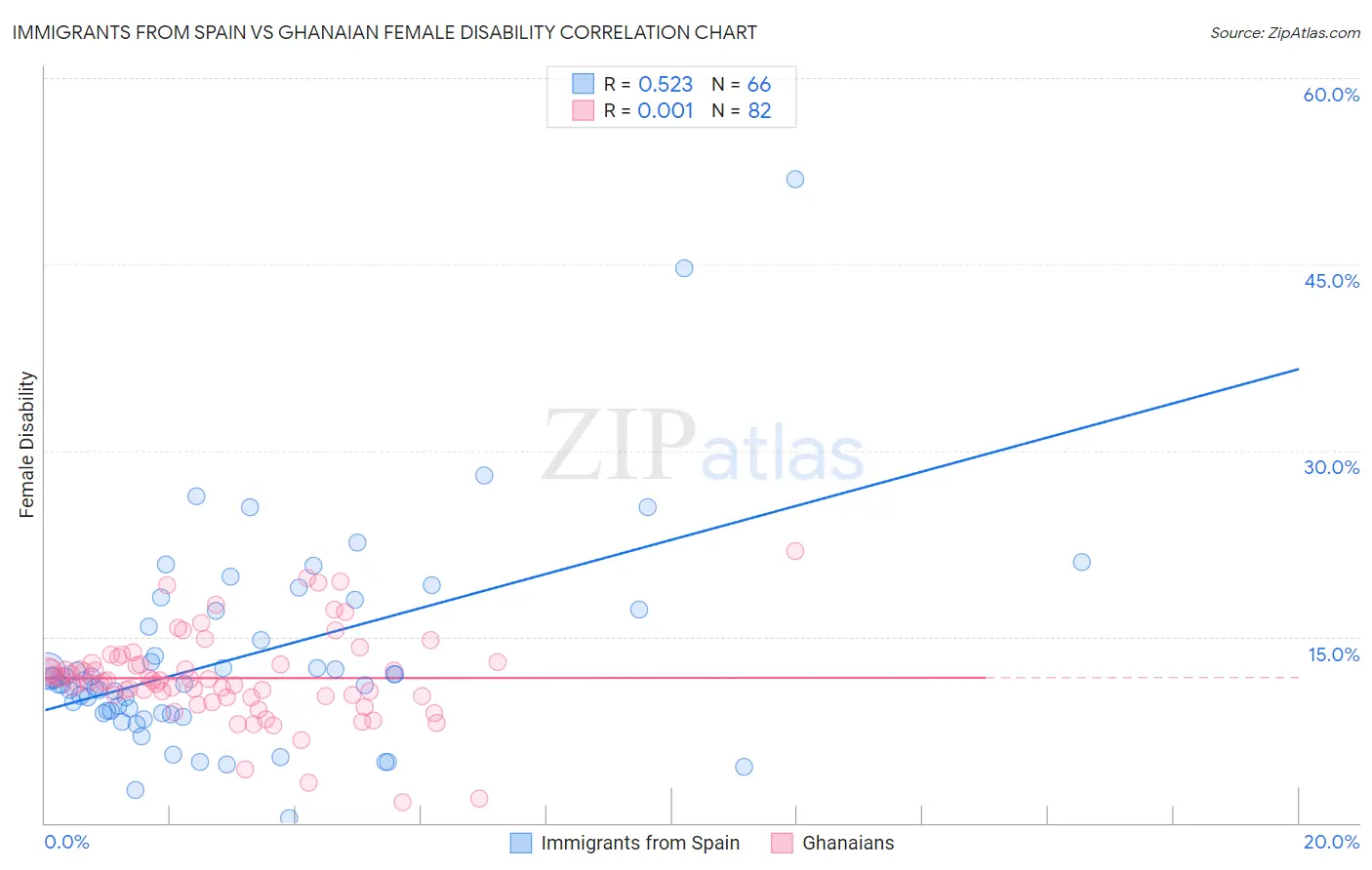 Immigrants from Spain vs Ghanaian Female Disability