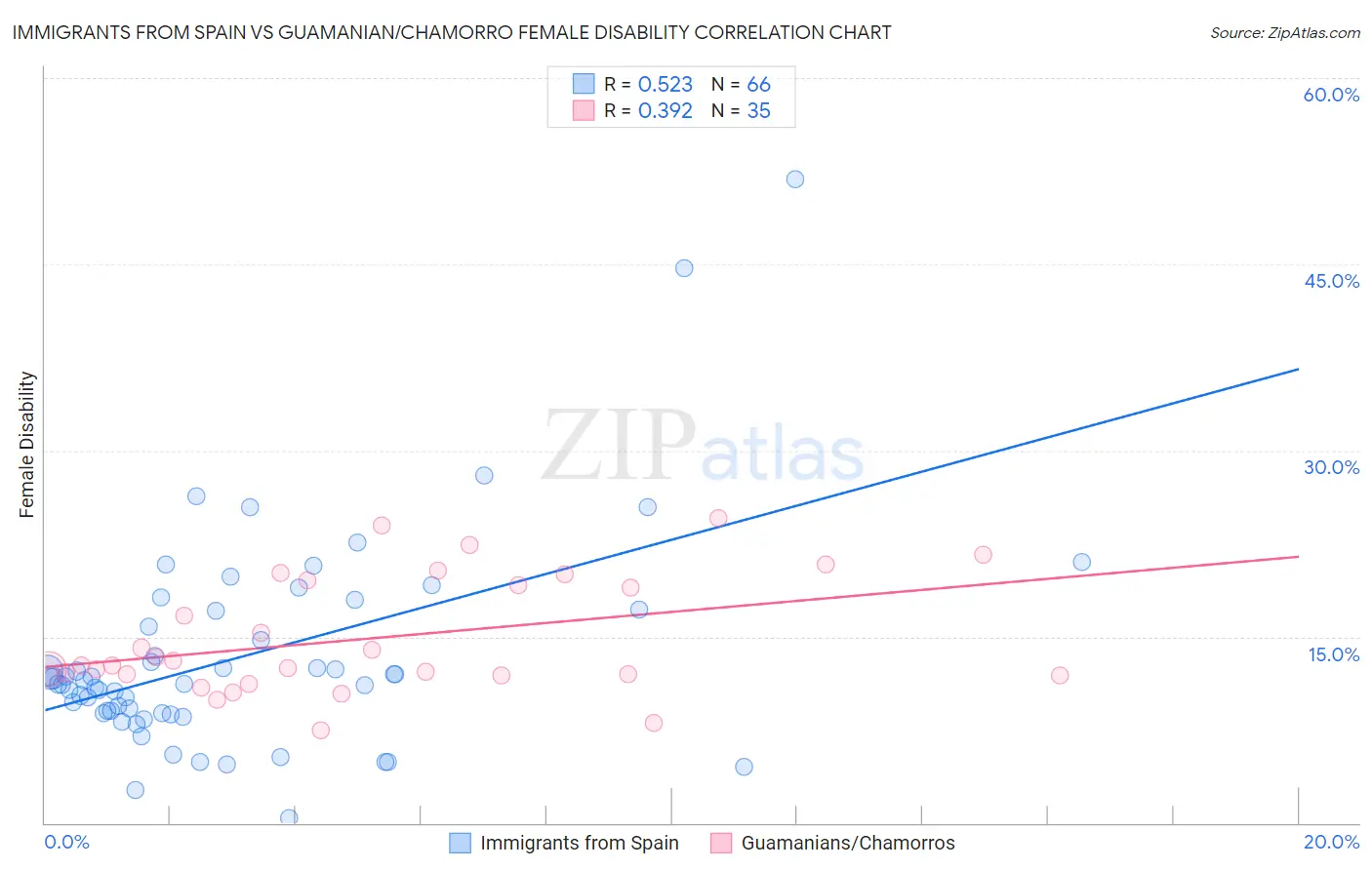 Immigrants from Spain vs Guamanian/Chamorro Female Disability