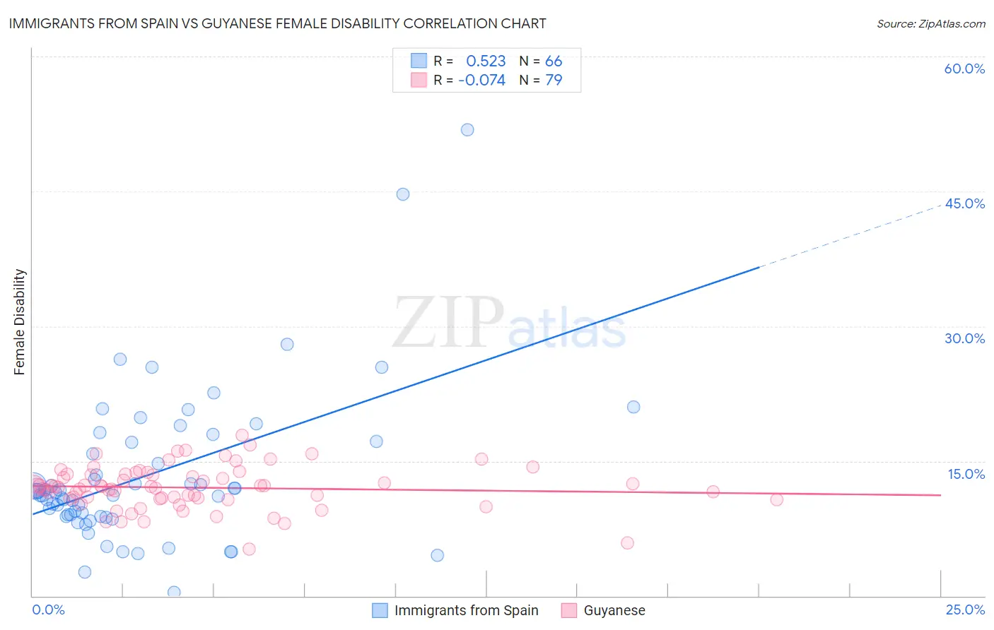 Immigrants from Spain vs Guyanese Female Disability