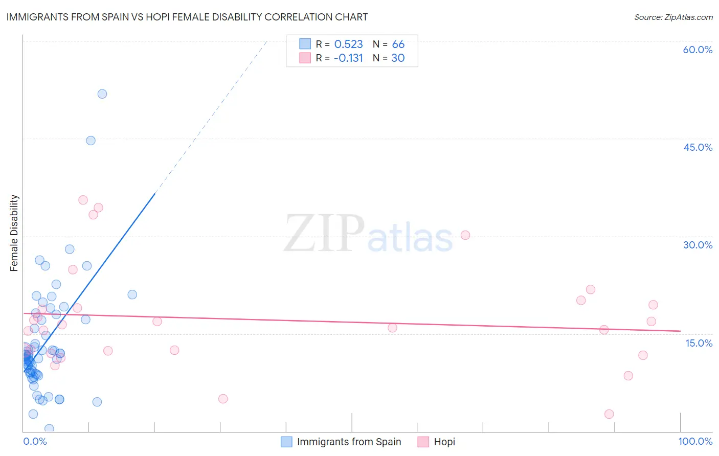 Immigrants from Spain vs Hopi Female Disability