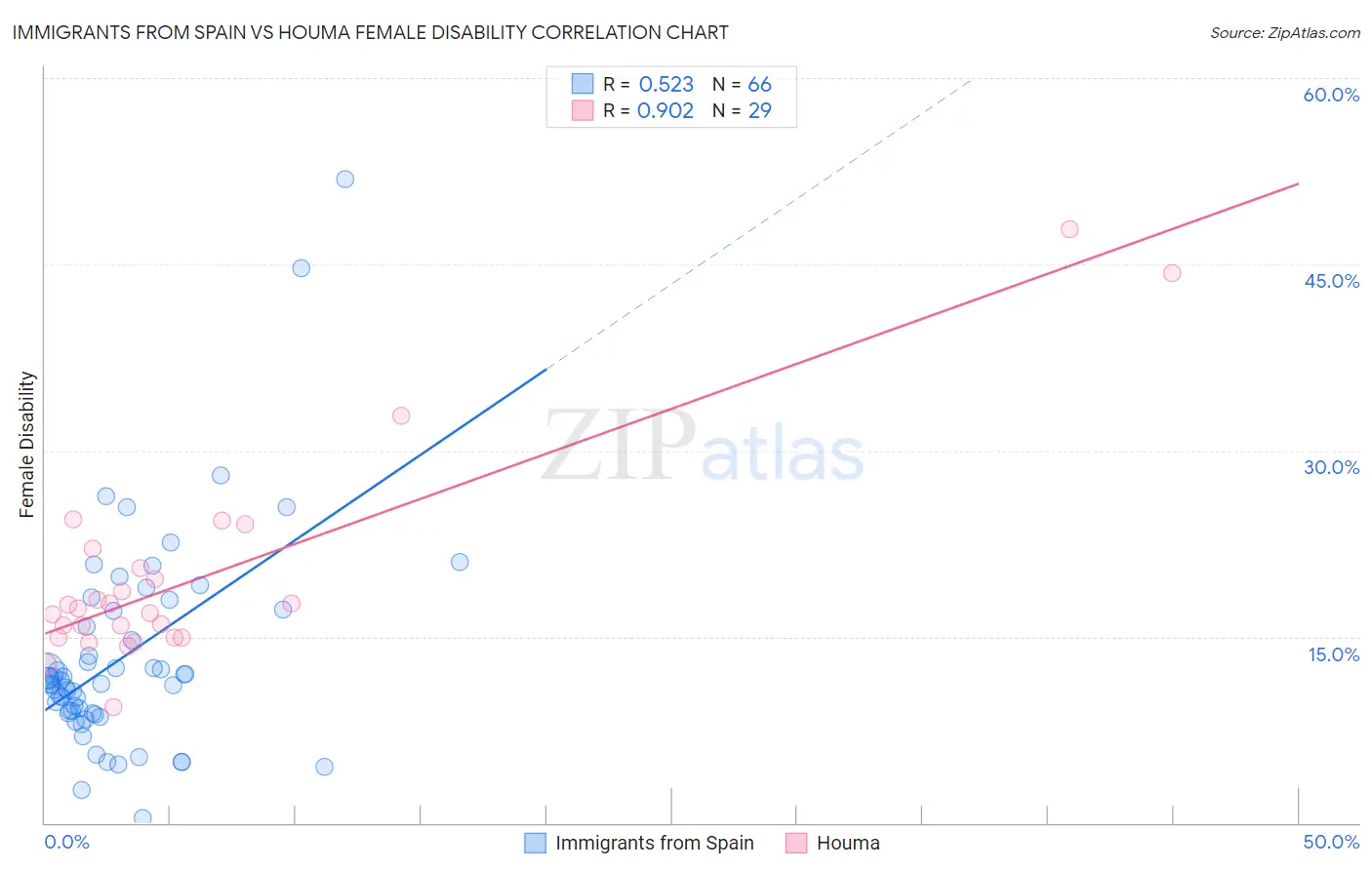 Immigrants from Spain vs Houma Female Disability