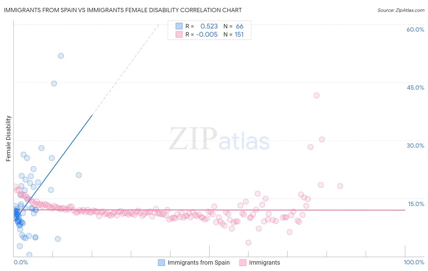 Immigrants from Spain vs Immigrants Female Disability