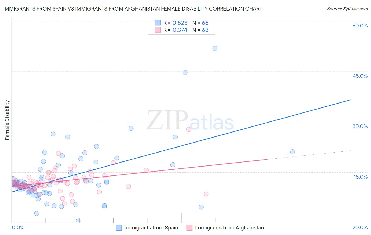 Immigrants from Spain vs Immigrants from Afghanistan Female Disability