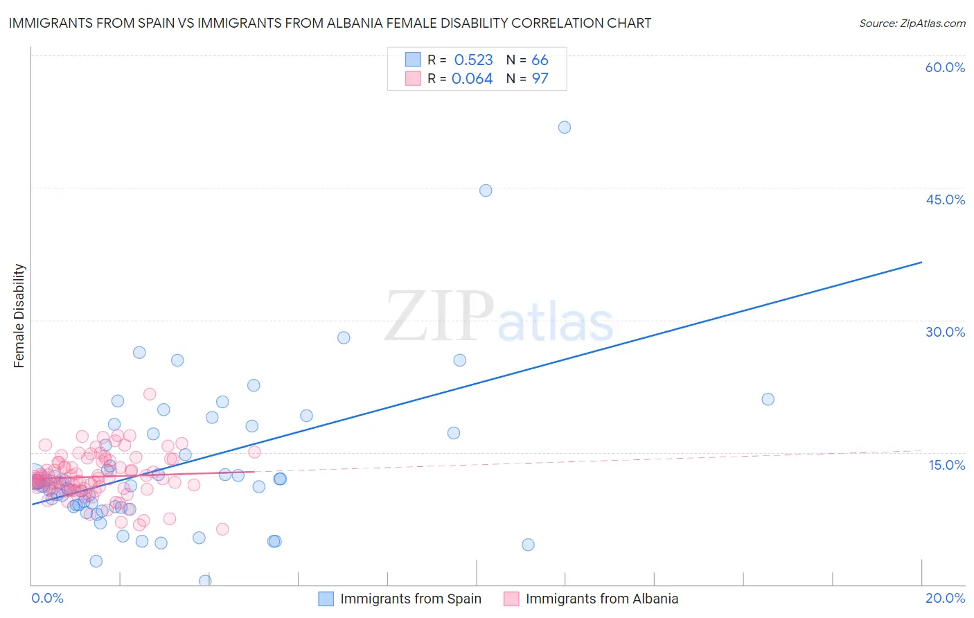 Immigrants from Spain vs Immigrants from Albania Female Disability