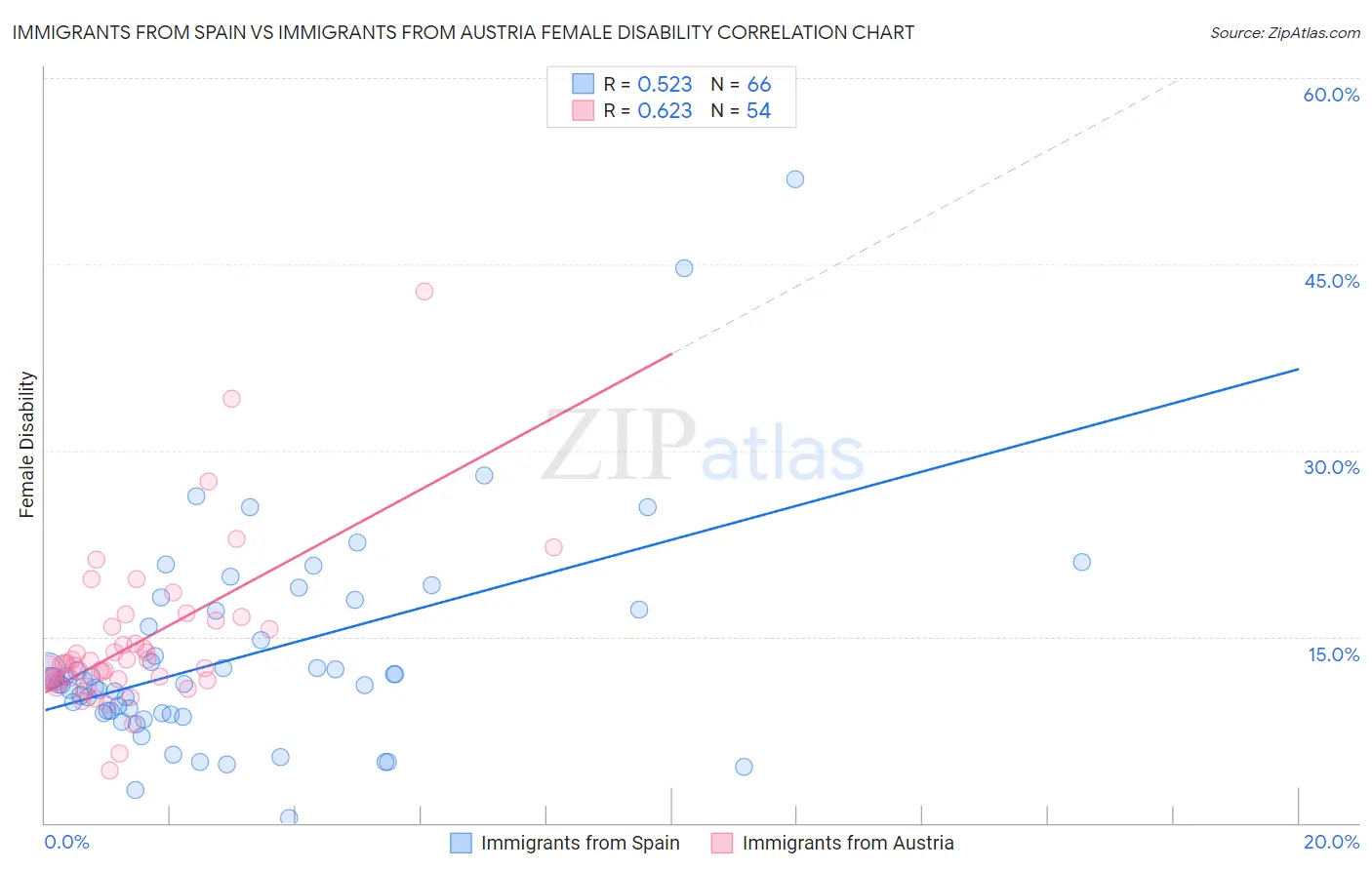 Immigrants from Spain vs Immigrants from Austria Female Disability