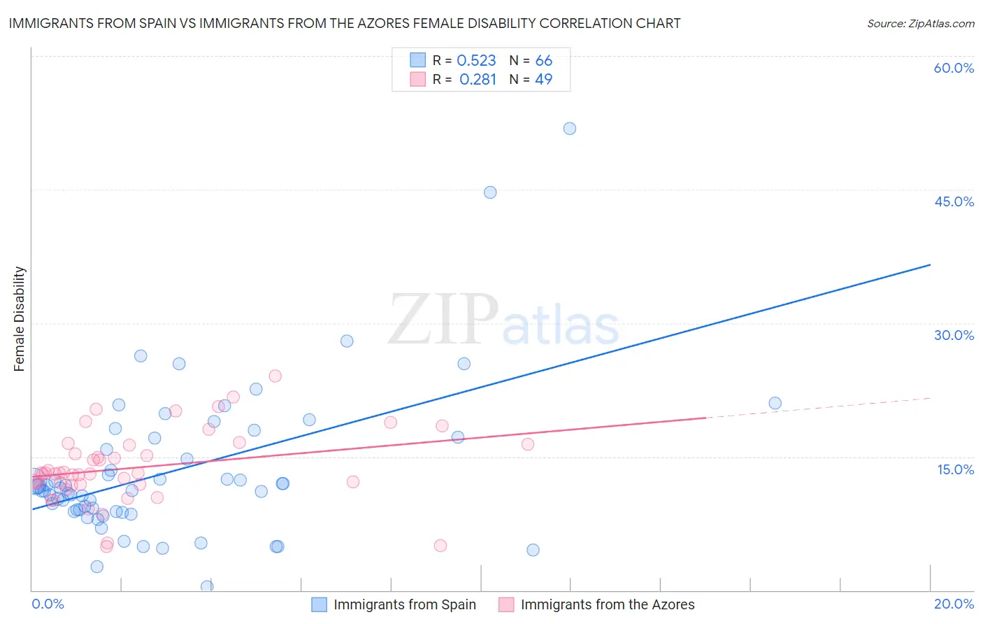 Immigrants from Spain vs Immigrants from the Azores Female Disability