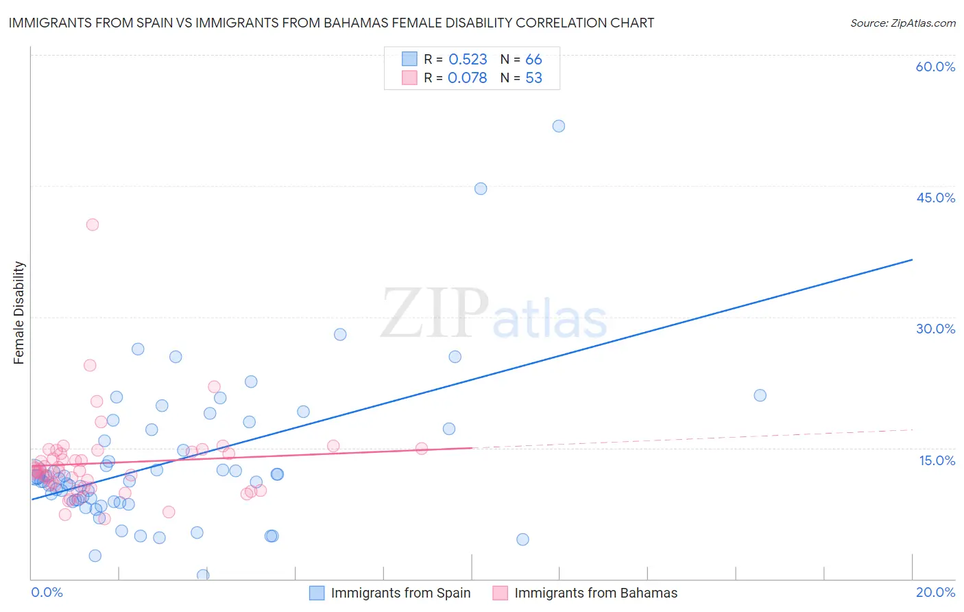 Immigrants from Spain vs Immigrants from Bahamas Female Disability