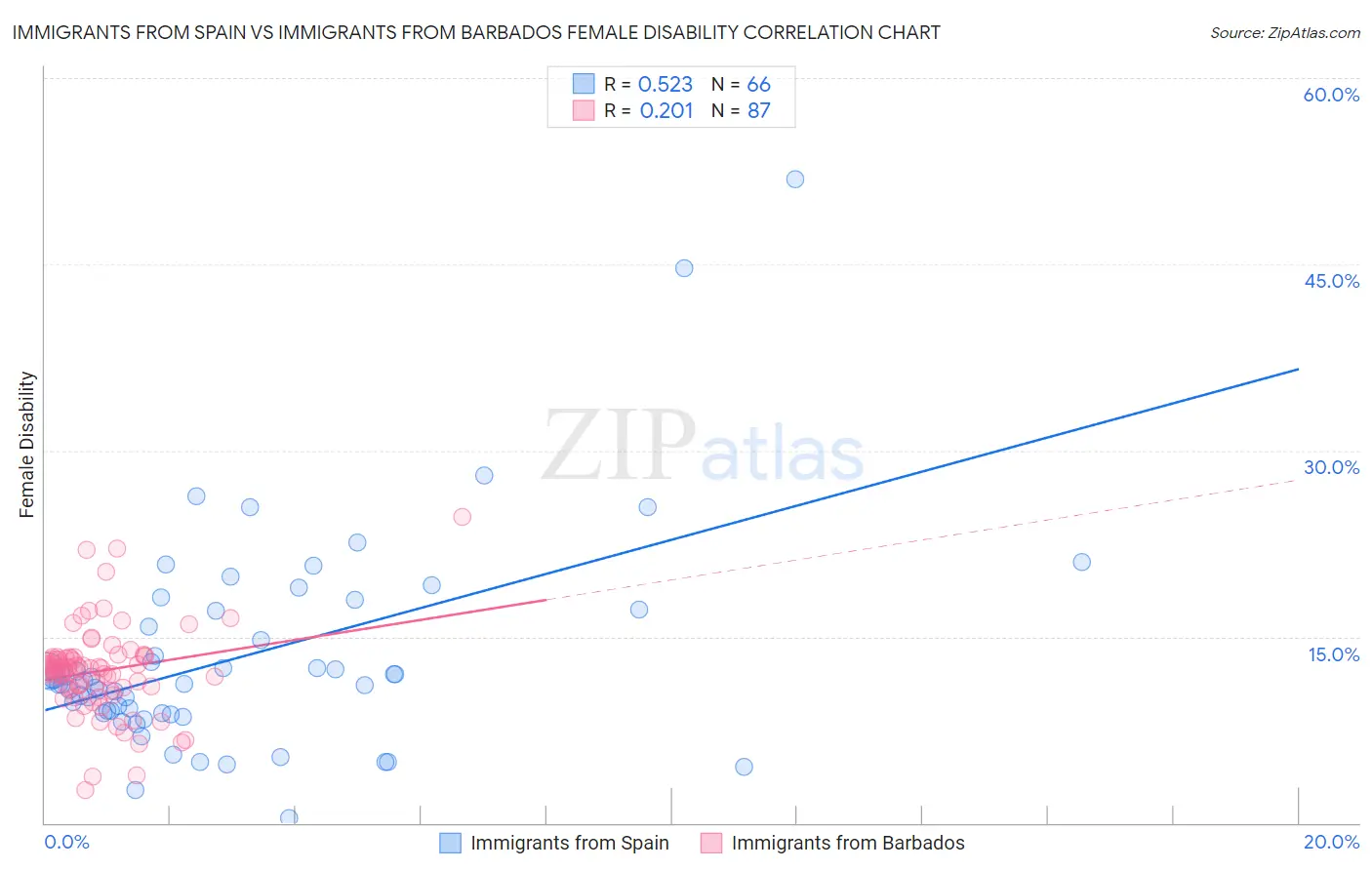 Immigrants from Spain vs Immigrants from Barbados Female Disability