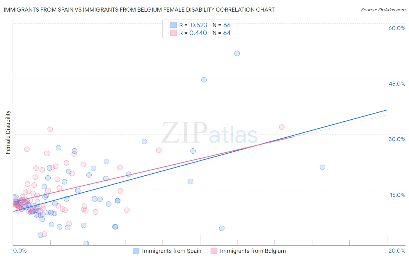 Immigrants from Spain vs Immigrants from Belgium Female Disability