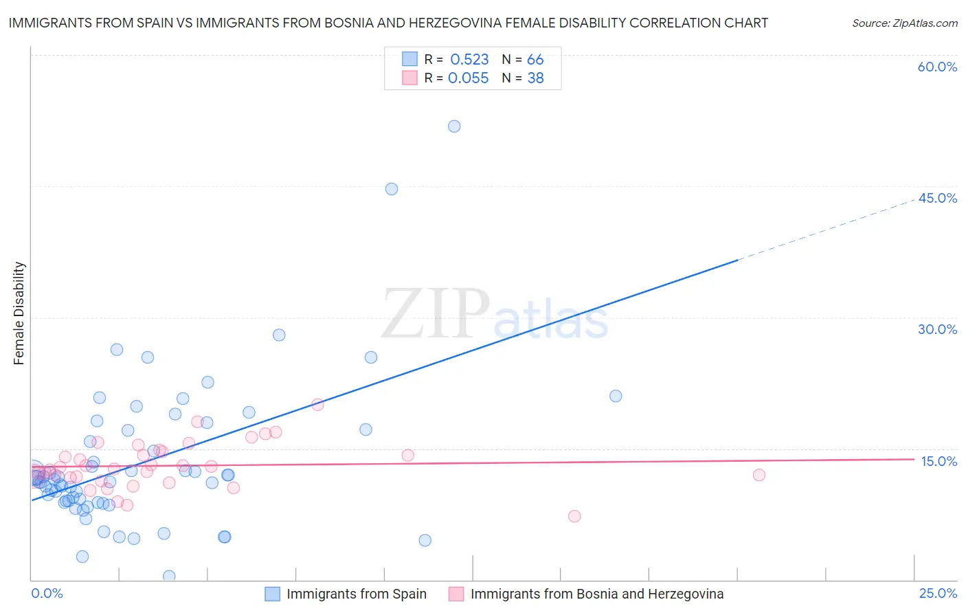 Immigrants from Spain vs Immigrants from Bosnia and Herzegovina Female Disability