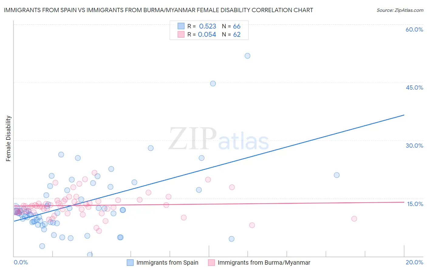 Immigrants from Spain vs Immigrants from Burma/Myanmar Female Disability