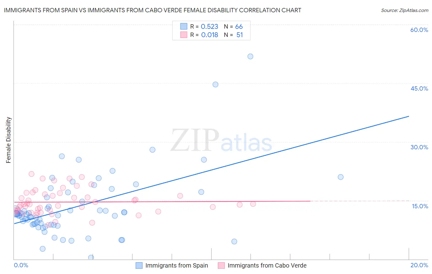 Immigrants from Spain vs Immigrants from Cabo Verde Female Disability