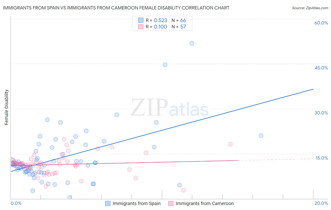 Immigrants from Spain vs Immigrants from Cameroon Female Disability