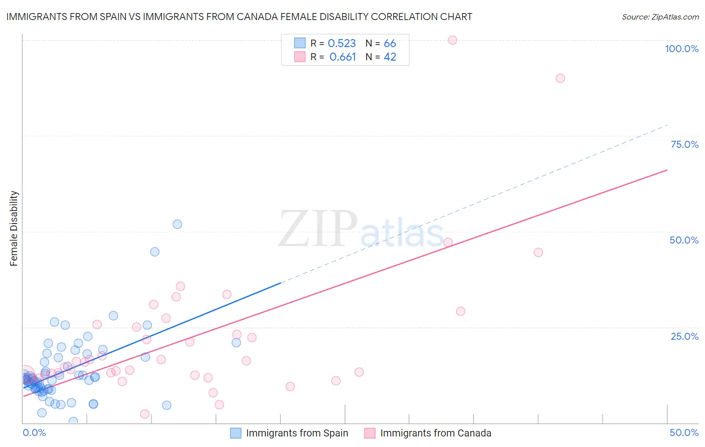 Immigrants from Spain vs Immigrants from Canada Female Disability