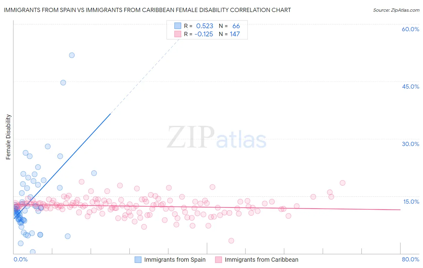 Immigrants from Spain vs Immigrants from Caribbean Female Disability