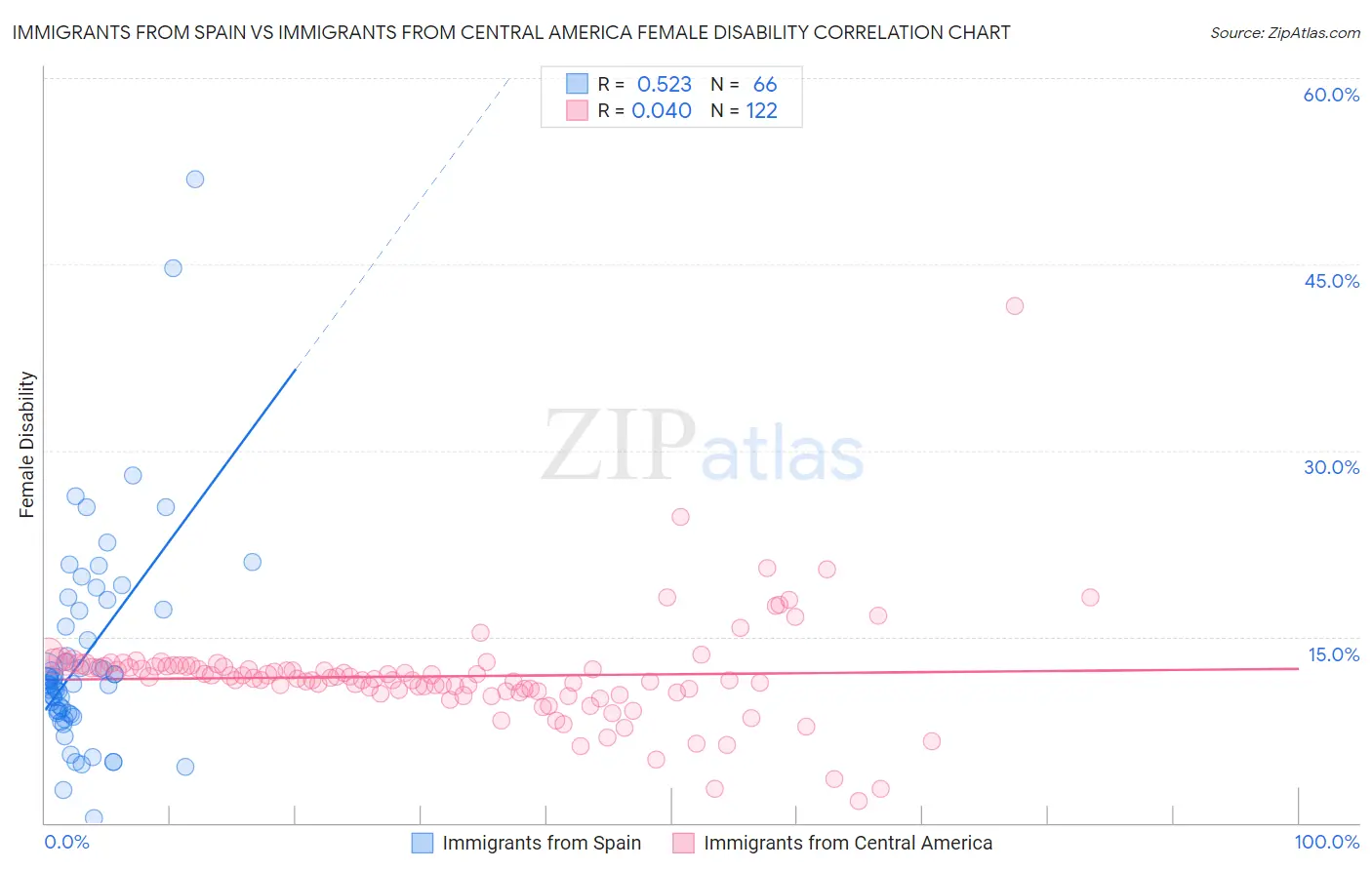 Immigrants from Spain vs Immigrants from Central America Female Disability